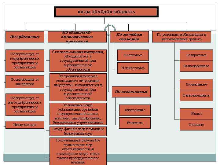 Виды бюджета. Виды доходов бюджета. Виды доходов по субъектам. Назовите виды доходов бюджетов.. Доходы виды доходов.