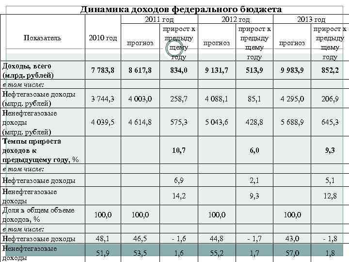 Динамика доходов федерального бюджета Показатель Доходы, всего (млрд. рублей) в том числе: Нефтегазовые доходы