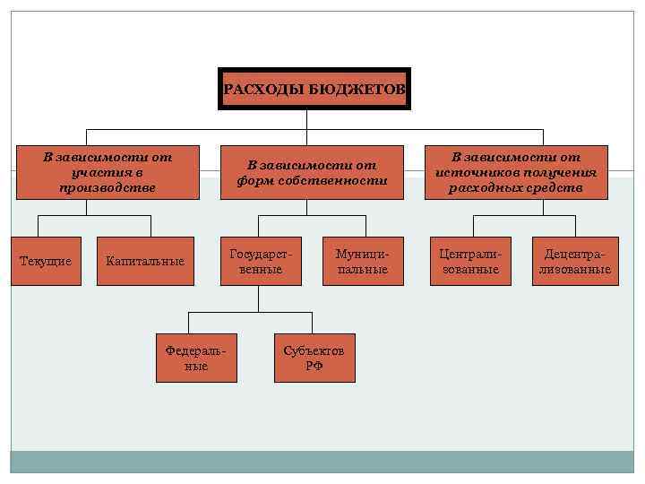 РАСХОДЫ БЮДЖЕТОВ В зависимости от участия в производстве Текущие Капитальные Федеральные В зависимости от