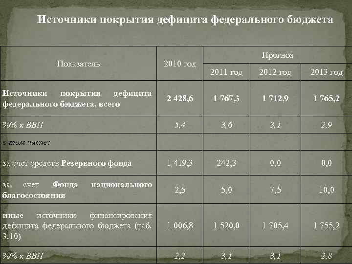 Источники покрытия бюджетного дефицита