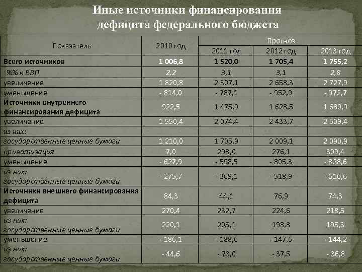 Иные источники финансирования дефицита федерального бюджета 1 006, 8 2, 2 1 820, 8
