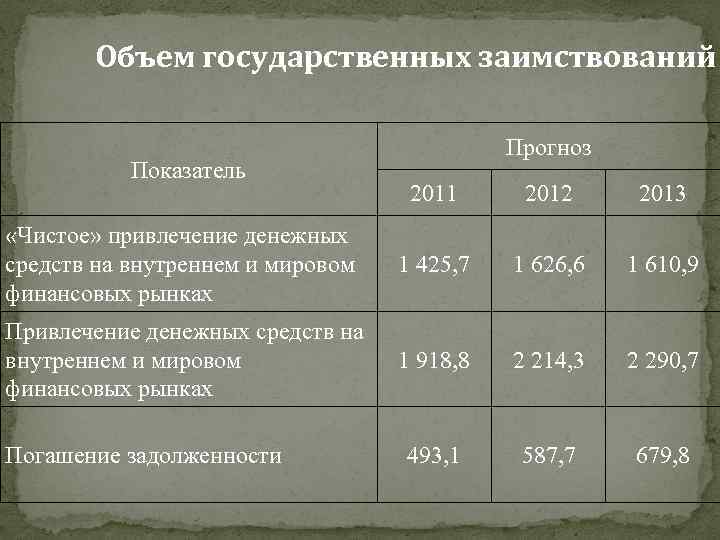 Объем государственных заимствований Показатель Прогноз 2011 2012 2013 «Чистое» привлечение денежных средств на внутреннем
