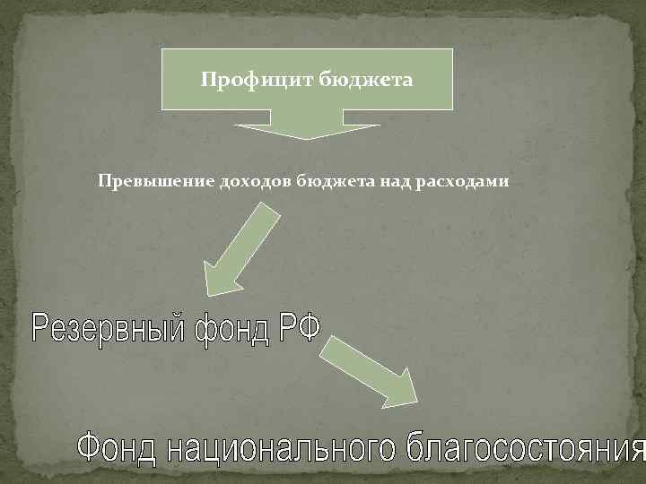 Профицит бюджета Превышение доходов бюджета над расходами 