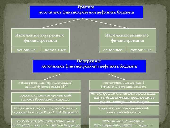 Группы источников финансирования дефицита бюджета Источники внутреннего финансирования основные дополн-ые Источники внешнего финансирования основные