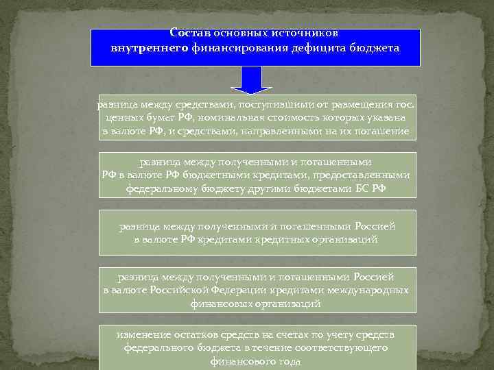 Состав основных источников внутреннего финансирования дефицита бюджета разница между средствами, поступившими от размещения гос.