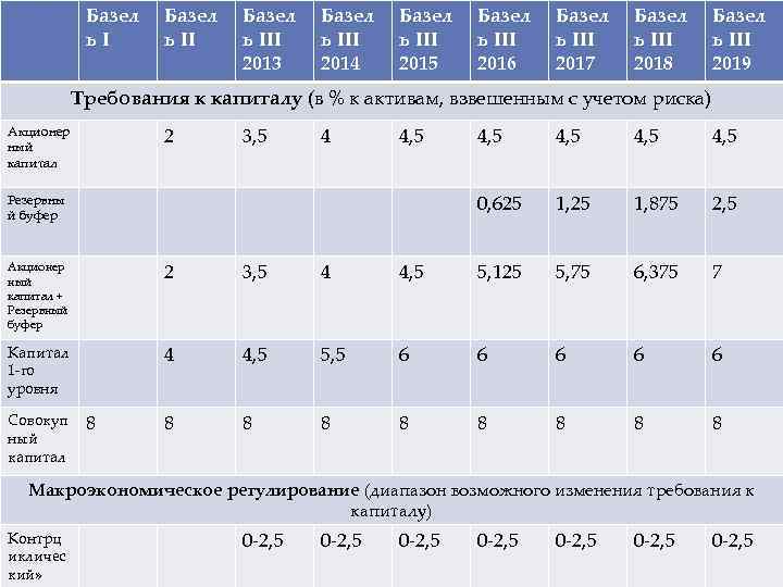 Базел ь. I Базел ь III 2013 Базел ь III 2014 Базел ь III