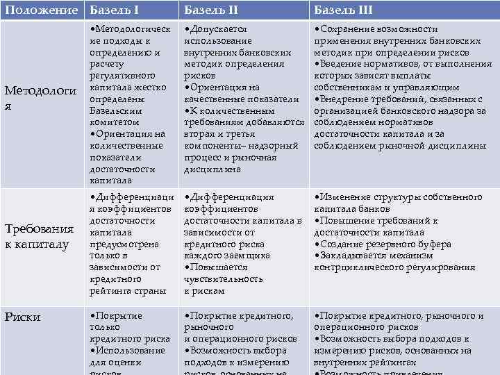 Положение Базель I Методологи я Требования к капиталу Риски Базель III • Методологическ ие