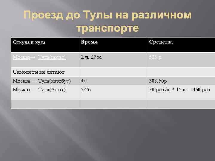 Проезд до Тулы на различном транспорте Откуда и куда Время Средства Москва→ Тула(поезд) 2