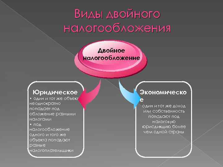 Виды двойного налогообложения Двойное налогообложение Юридическое • один и тот же объект неоднократно попадает