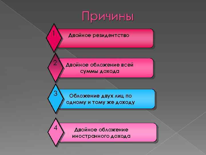 Причины 1 2 3 4 Двойное резидентство Двойное обложение всей суммы дохода Обложение двух