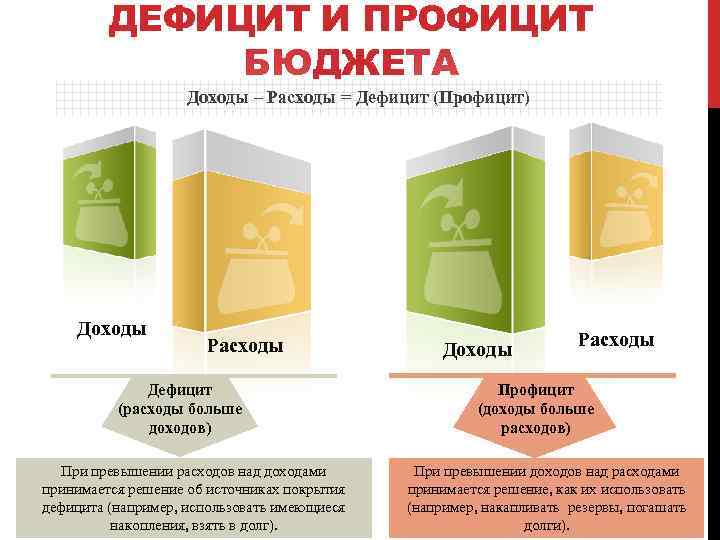 ДЕФИЦИТ И ПРОФИЦИТ БЮДЖЕТА Доходы – Расходы = Дефицит (Профицит) Доходы Расходы Дефицит (расходы