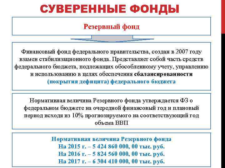 СУВЕРЕННЫЕ ФОНДЫ Резервный фонд Финансовый фонд федерального правительства, создан в 2007 году взамен стабилизационного