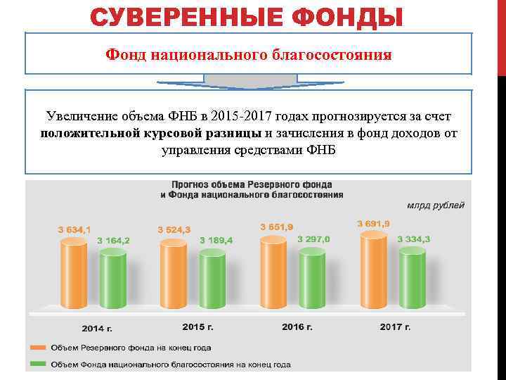 СУВЕРЕННЫЕ ФОНДЫ Фонд национального благосостояния Увеличение объема ФНБ в 2015 -2017 годах прогнозируется за