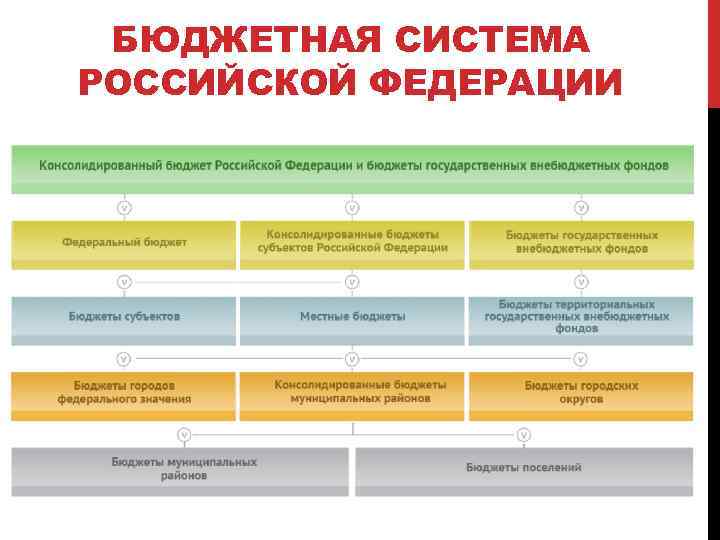 БЮДЖЕТНАЯ СИСТЕМА РОССИЙСКОЙ ФЕДЕРАЦИИ 