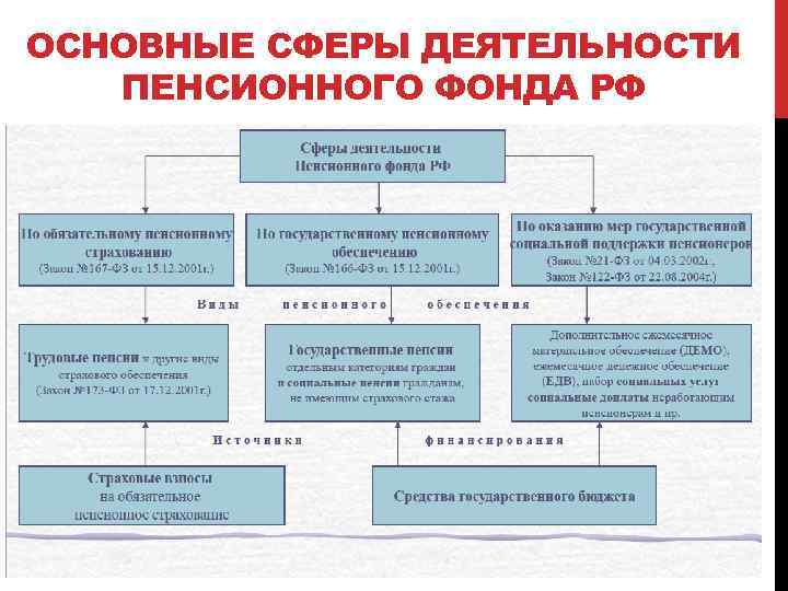 ОСНОВНЫЕ СФЕРЫ ДЕЯТЕЛЬНОСТИ ПЕНСИОННОГО ФОНДА РФ 