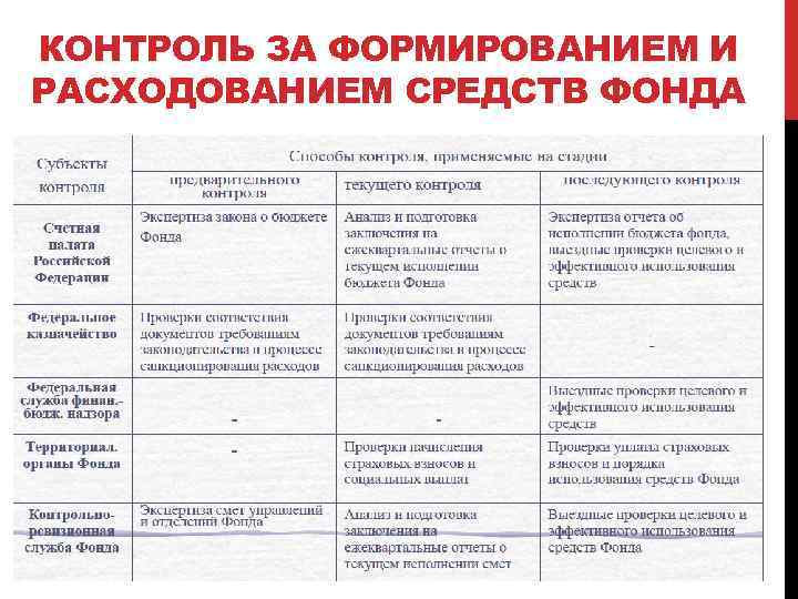 КОНТРОЛЬ ЗА ФОРМИРОВАНИЕМ И РАСХОДОВАНИЕМ СРЕДСТВ ФОНДА 