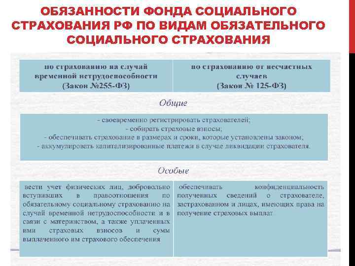 ОБЯЗАННОСТИ ФОНДА СОЦИАЛЬНОГО СТРАХОВАНИЯ РФ ПО ВИДАМ ОБЯЗАТЕЛЬНОГО СОЦИАЛЬНОГО СТРАХОВАНИЯ 