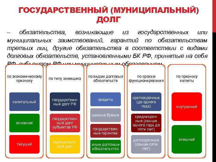 ГОСУДАРСТВЕННЫЙ (МУНИЦИПАЛЬНЫЙ) ДОЛГ – обязательства, возникающие из государственных или муниципальных заимствований, гарантий по обязательствам