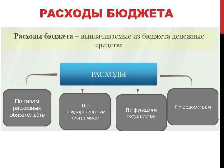 РАСХОДЫ БЮДЖЕТА По типам расходных обязательств По государственным программам По функциям государства По ведомствам
