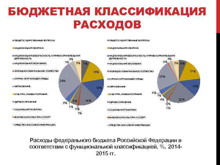 БЮДЖЕТНАЯ КЛАССИФИКАЦИЯ РАСХОДОВ ОБЩЕГОСУДАРСТВЕННЫЕ ВОПРОСЫ НАЦИОНАЛЬНАЯ ОБОРОНА НАЦИОНАЛЬНАЯ БЕЗОПАСНОСТЬ И ПРАВООХРАНИТЕЛЬНАЯ ДЕЯТЕЛЬНОСТЬ 3% НАЦИОНАЛЬНАЯ