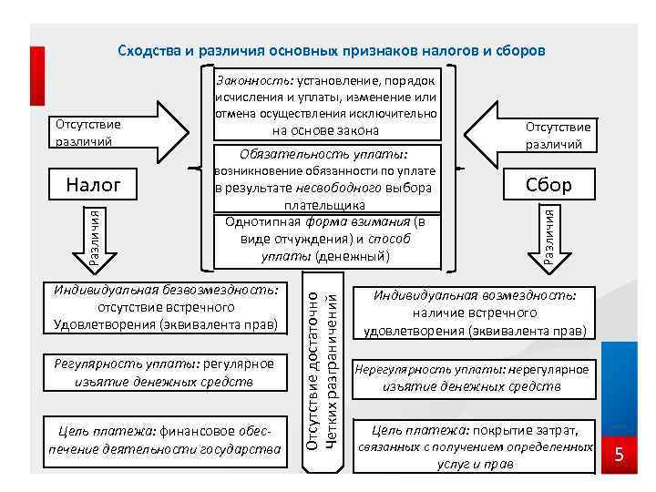 Сходства и различия основных признаков налогов и сборов возникновение обязанности по уплате в результате