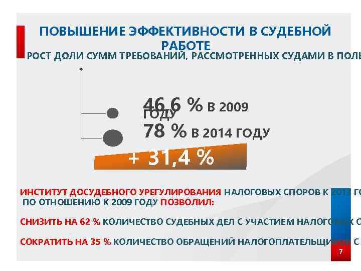 ПОВЫШЕНИЕ ЭФФЕКТИВНОСТИ В СУДЕБНОЙ РАБОТЕ РОСТ ДОЛИ СУММ ТРЕБОВАНИЙ, РАССМОТРЕННЫХ СУДАМИ В ПОЛЬ 46,