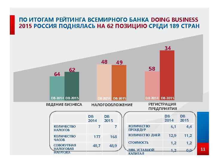 ПО ИТОГАМ РЕЙТИНГА ВСЕМИРНОГО БАНКА DOING BUSINESS 2015 РОССИЯ ПОДНЯЛАСЬ НА 62 ПОЗИЦИЮ СРЕДИ