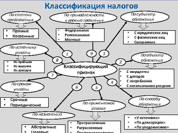 Классификация налогов По степени предложения • • • Прямые Косвенные По источнику уплаты •