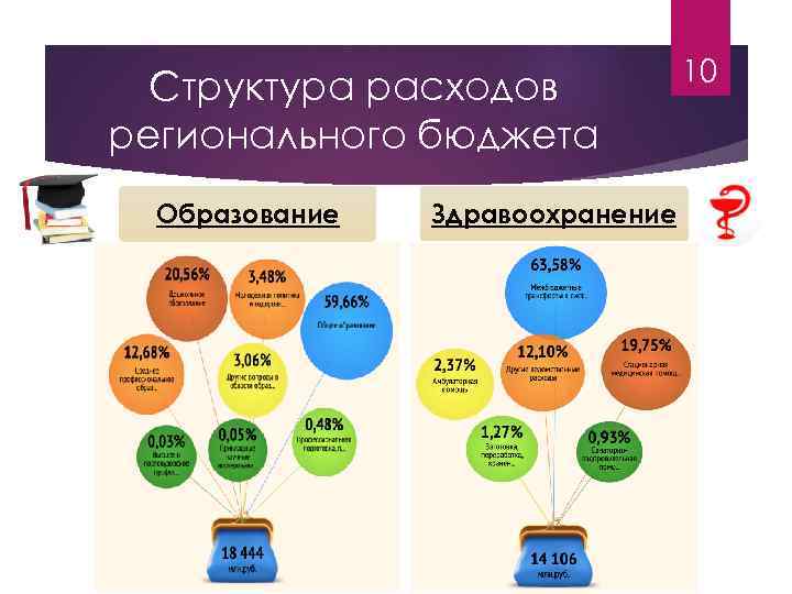 Структура расходов регионального бюджета Образование Здравоохранение 10 