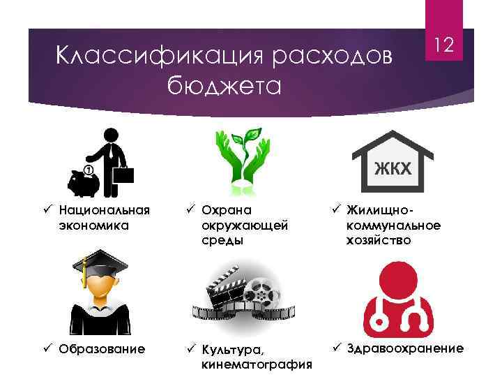 Классификация расходов бюджета 12 ü Национальная экономика ü Охрана окружающей среды ü Жилищнокоммунальное хозяйство