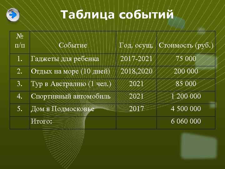 Таблица событий № п/п Событие Год. осущ. Стоимость (руб. ) 1. Гаджеты для ребенка