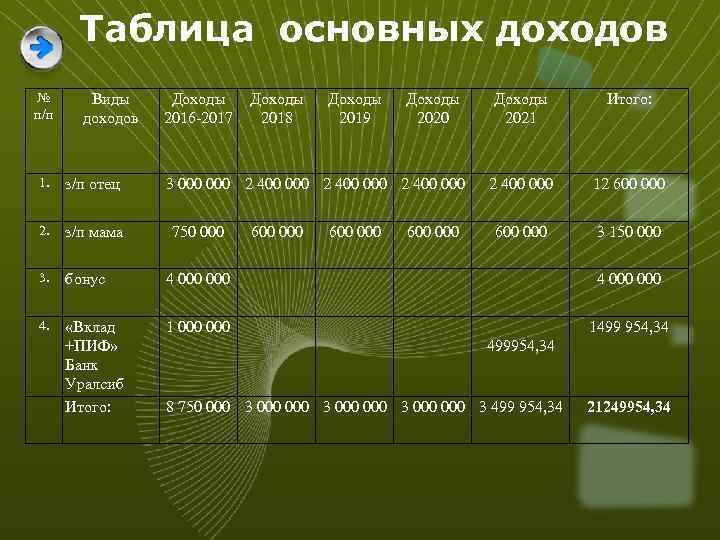 Таблица основных доходов № п/п Виды доходов Доходы 2016 -2017 Доходы 2018 Доходы 2019