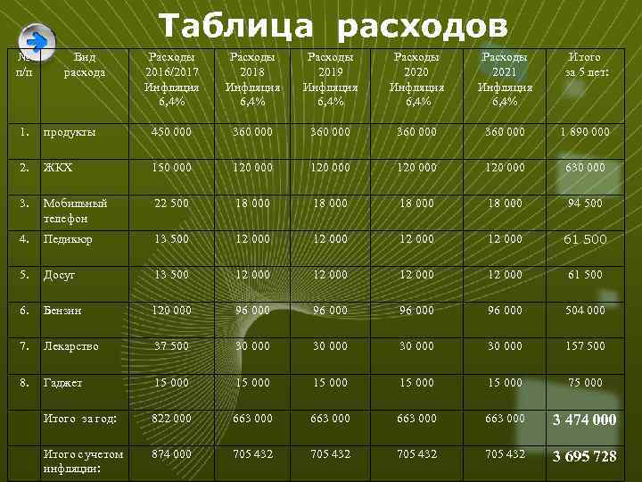 Таблица расходов № п/п Вид расхода Расходы 2016/2017 Инфляция 6, 4% Расходы 2018 Инфляция