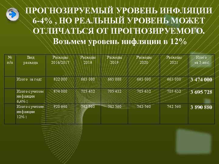 ПРОГНОЗИРУЕМЫЙ УРОВЕНЬ ИНФЛЯЦИИ 6 -4% , НО РЕАЛЬНЫЙ УРОВЕНЬ МОЖЕТ ОТЛИЧАТЬСЯ ОТ ПРОГНОЗИРУЕМОГО. Возьмем