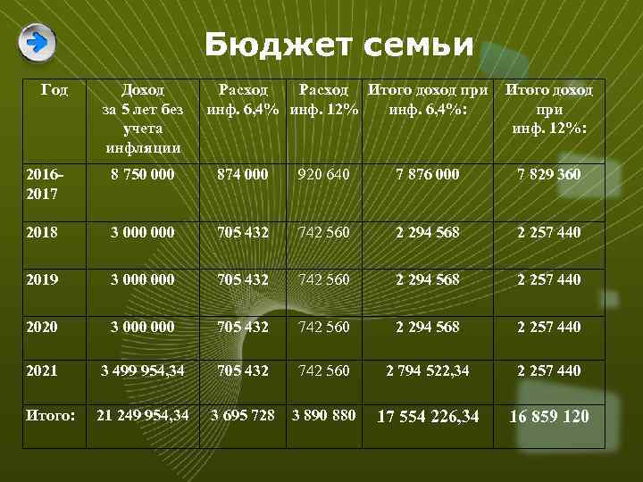 Бюджет семьи Год Доход за 5 лет без учета инфляции Расход Итого доход при