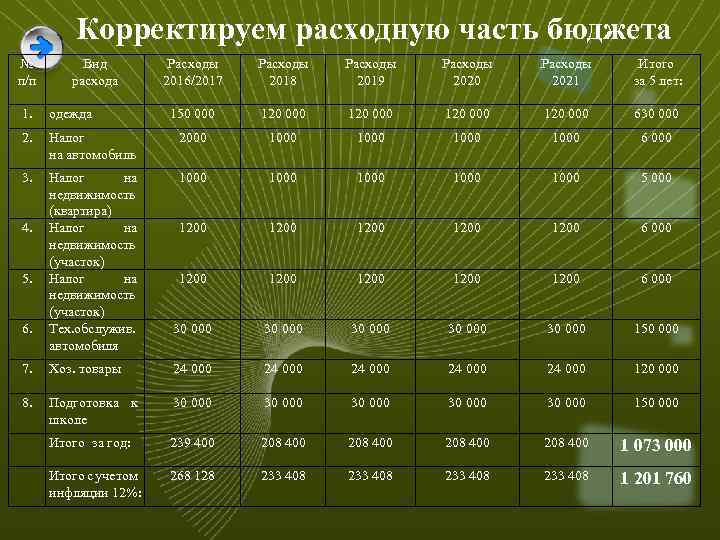 Корректируем расходную часть бюджета № п/п Вид расхода Расходы 2016/2017 Расходы 2018 Расходы 2019