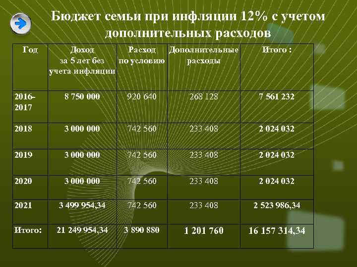 Бюджет семьи при инфляции 12% с учетом дополнительных расходов Год Доход Расход Дополнительные за