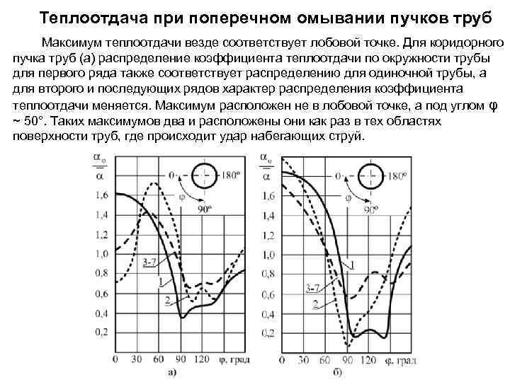 Теплоотдача труб