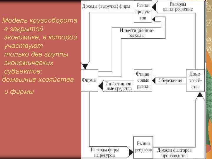 Модель кругооборота в закрытой экономике, в которой участвуют только две группы экономических субъектов: домашние