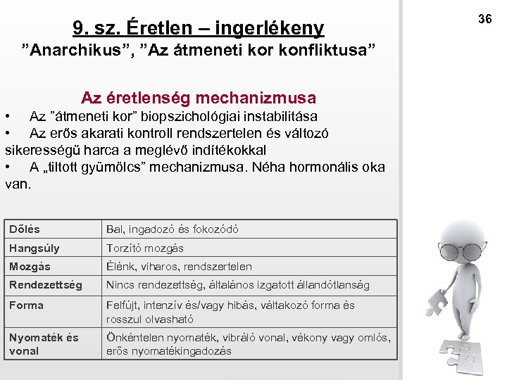 9. sz. Éretlen – ingerlékeny ”Anarchikus”, ”Az átmeneti kor konfliktusa” Az éretlenség mechanizmusa •