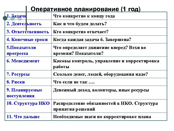 Оперативное планирование (1 год) 1. Задачи Что конкретно к концу года 2. Деятельность Как