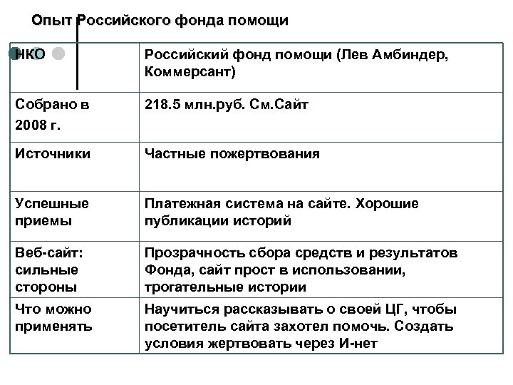 Опыт Российского фонда помощи НКО Российский фонд помощи (Лев Амбиндер, Коммерсант) Собрано в 2008