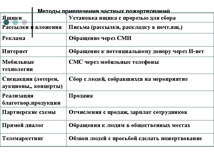 Методы привлечения частных пожертвований Ящики Установка ящика с прорезью для сбора Рассылки и вложения