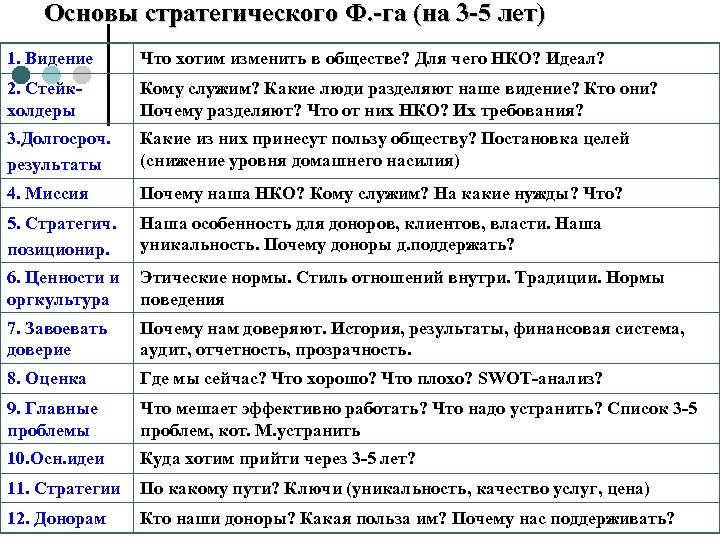Основы стратегического Ф. -га (на 3 -5 лет) 1. Видение Что хотим изменить в