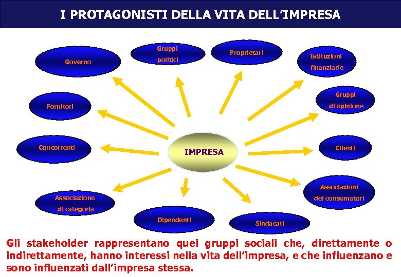 I PROTAGONISTI DELLA VITA DELL’IMPRESA Gruppi Governo Proprietari politici Istituzioni finanziarie Gruppi di opinione