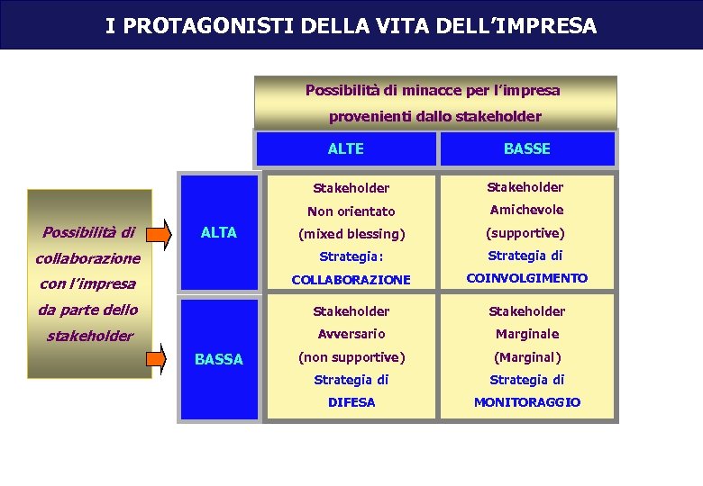 I PROTAGONISTI DELLA VITA DELL’IMPRESA Possibilità di minacce per l’impresa provenienti dallo stakeholder ALTE