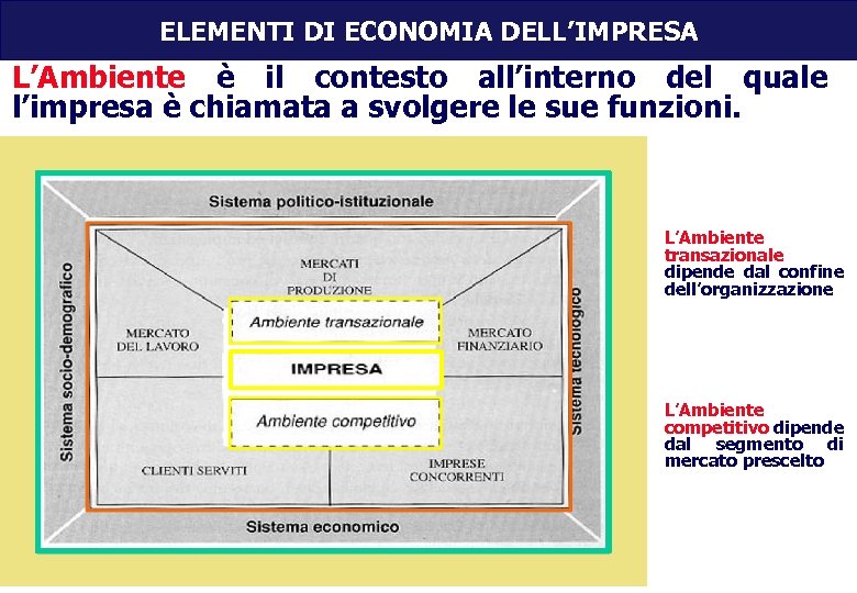 ELEMENTI DI ECONOMIA DELL’IMPRESA L’Ambiente è il contesto all’interno del quale l’impresa è chiamata