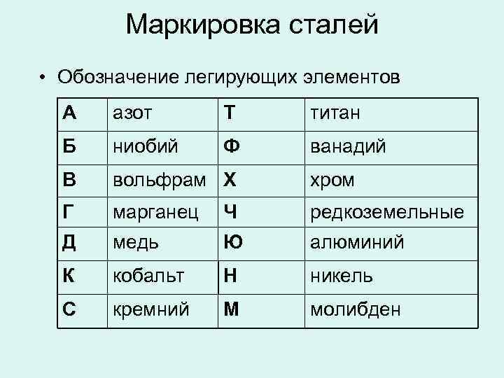 Буквы обозначающие стали. Буквенные обозначения легирующих элементов. Обозначения легирующих элементов в марках сталей. Маркировка легированных сталей обозначение. Легирующие компоненты обозначения.