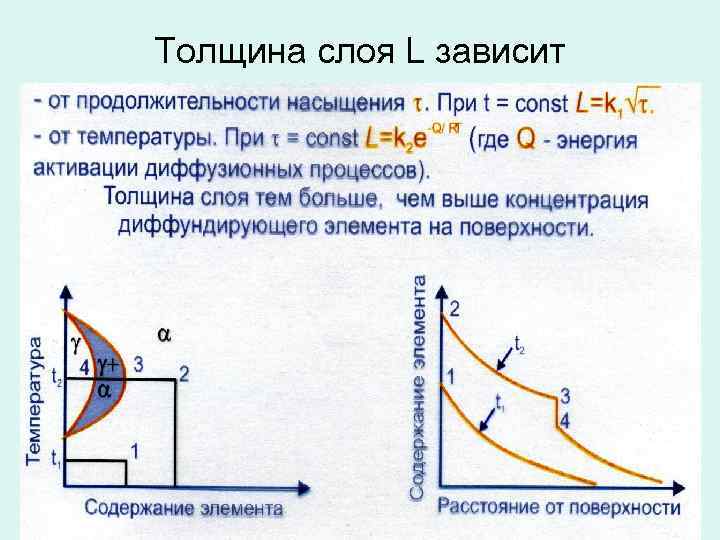 Толщина слоя L зависит 