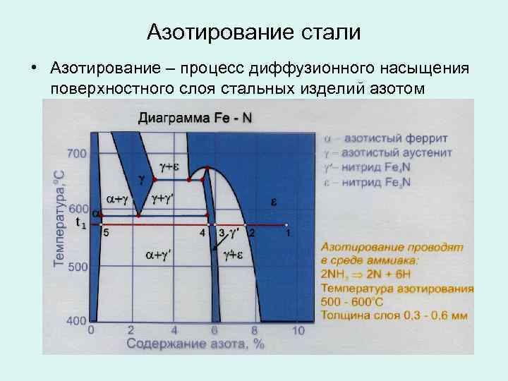 Азотирование стали • Азотирование – процесс диффузионного насыщения поверхностного слоя стальных изделий азотом 